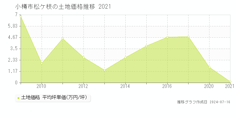 小樽市松ケ枝の土地価格推移グラフ 