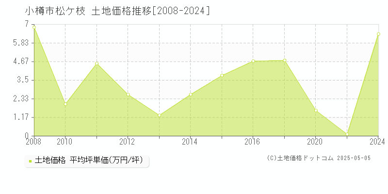 松ケ枝(小樽市)の土地価格推移グラフ(坪単価)[2008-2024年]