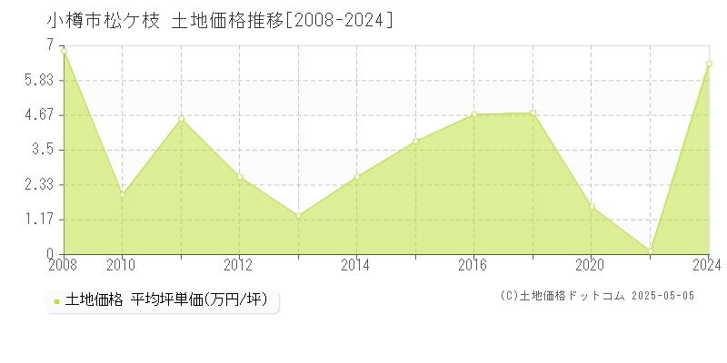 小樽市松ケ枝の土地価格推移グラフ 