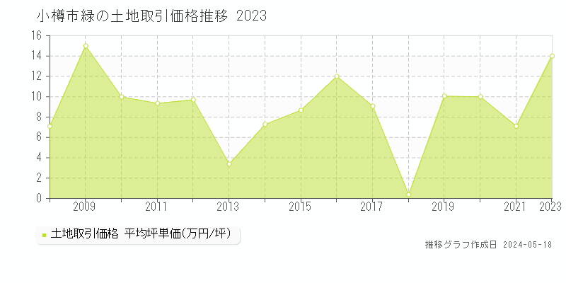小樽市緑の土地取引事例推移グラフ 