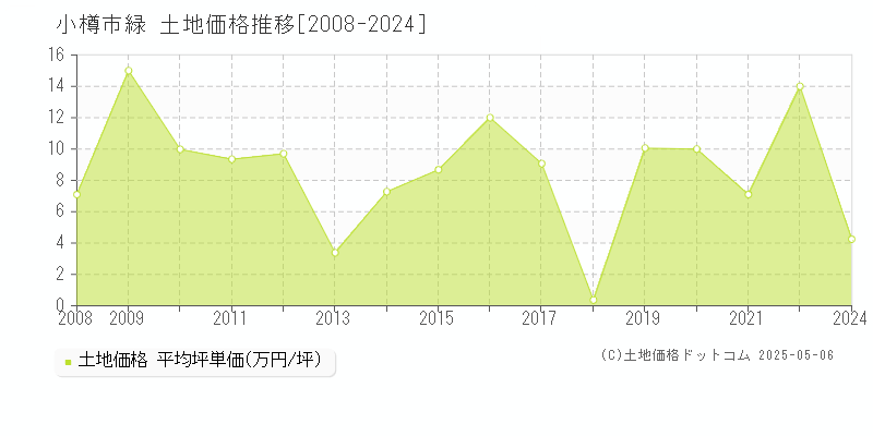 緑(小樽市)の土地価格推移グラフ(坪単価)[2008-2024年]