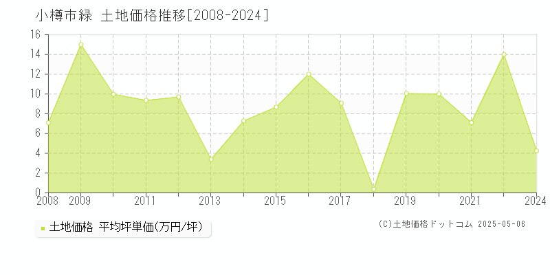 小樽市緑の土地価格推移グラフ 