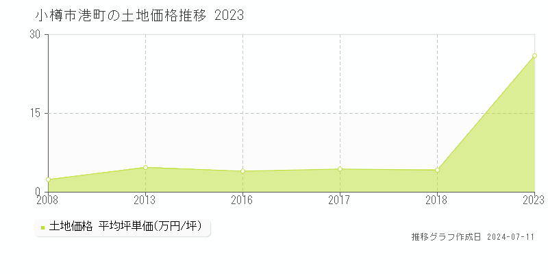 小樽市港町の土地価格推移グラフ 