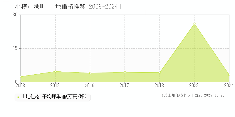 港町(小樽市)の土地価格推移グラフ(坪単価)[2008-2024年]