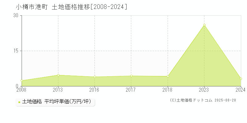 小樽市港町の土地価格推移グラフ 