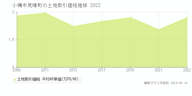 小樽市見晴町の土地価格推移グラフ 