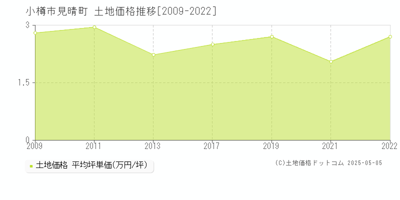 見晴町(小樽市)の土地価格推移グラフ(坪単価)[2009-2022年]
