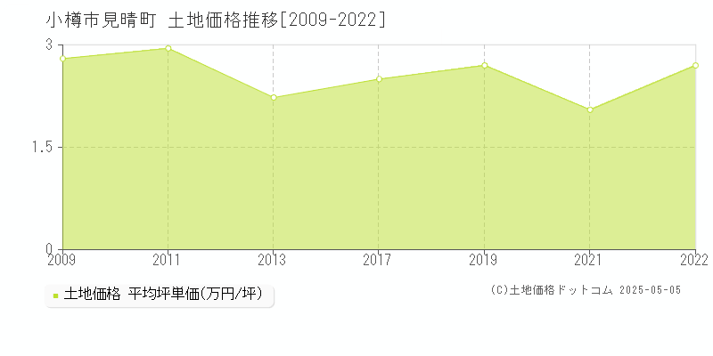 小樽市見晴町の土地価格推移グラフ 