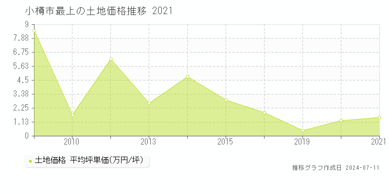 小樽市最上の土地価格推移グラフ 