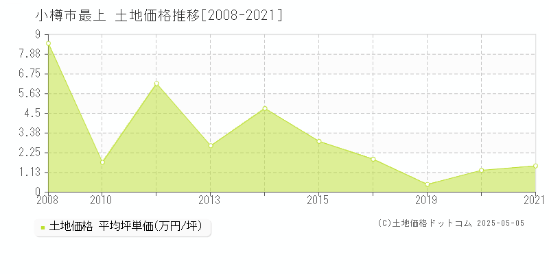 最上(小樽市)の土地価格推移グラフ(坪単価)[2008-2021年]