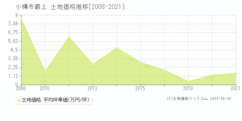 小樽市最上の土地価格推移グラフ 