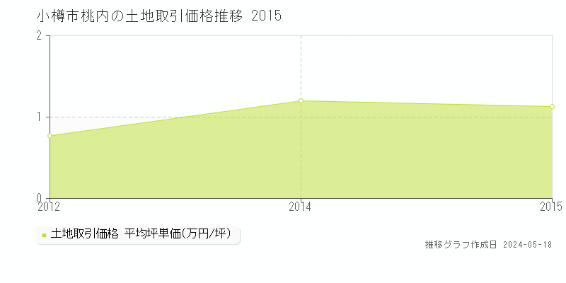 小樽市桃内の土地価格推移グラフ 