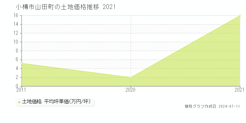 小樽市山田町の土地価格推移グラフ 