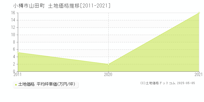 山田町(小樽市)の土地価格推移グラフ(坪単価)[2011-2021年]