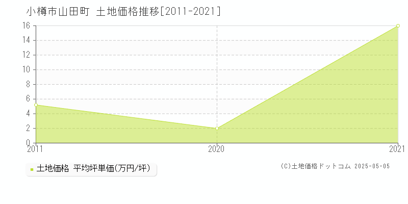 小樽市山田町の土地価格推移グラフ 