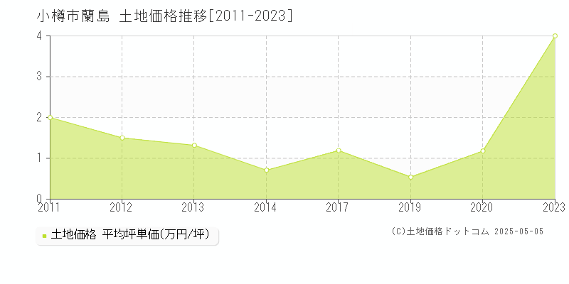 蘭島(小樽市)の土地価格推移グラフ(坪単価)[2011-2023年]