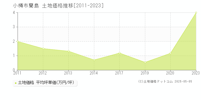 小樽市蘭島の土地価格推移グラフ 