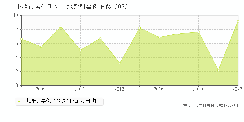 小樽市若竹町の土地価格推移グラフ 