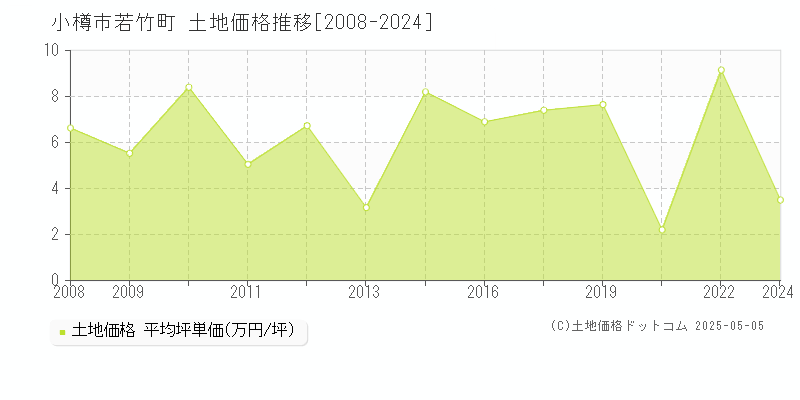 若竹町(小樽市)の土地価格推移グラフ(坪単価)[2008-2024年]