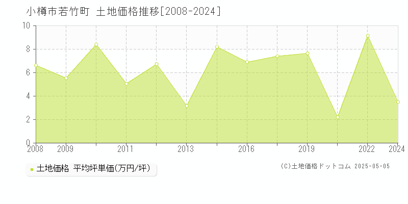 小樽市若竹町の土地価格推移グラフ 