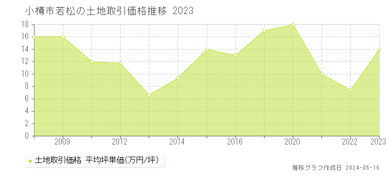 小樽市若松の土地価格推移グラフ 
