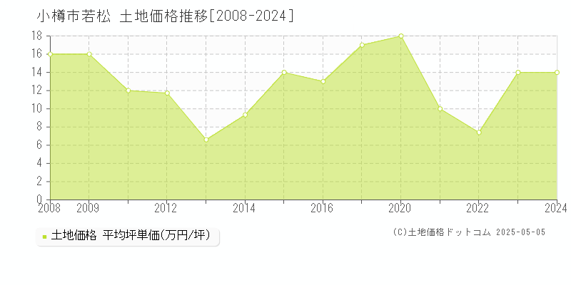 若松(小樽市)の土地価格推移グラフ(坪単価)[2008-2024年]