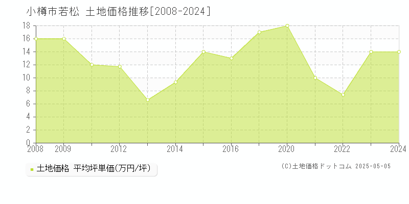 小樽市若松の土地価格推移グラフ 