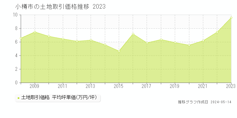 小樽市全域の土地価格推移グラフ 