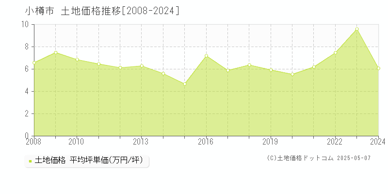 小樽市(北海道)の土地価格推移グラフ(坪単価)[2008-2024年]