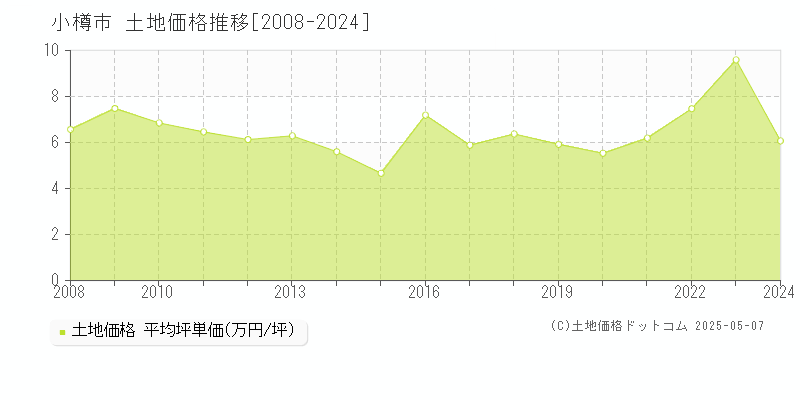 小樽市の土地取引事例推移グラフ 