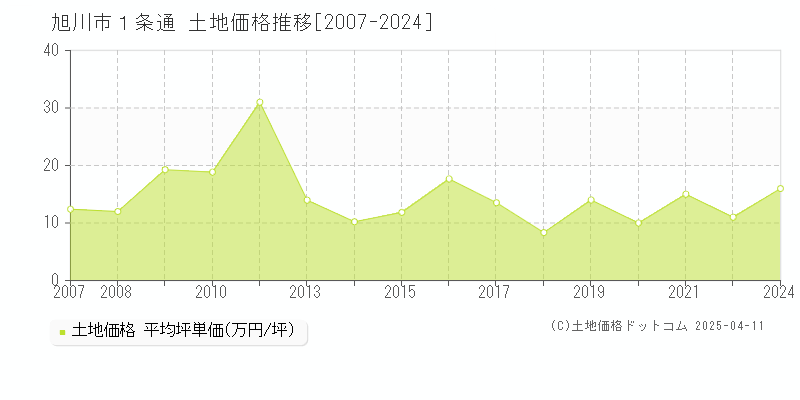 旭川市１条通の土地価格推移グラフ 