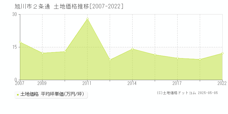 ２条通(旭川市)の土地価格推移グラフ(坪単価)[2007-2022年]
