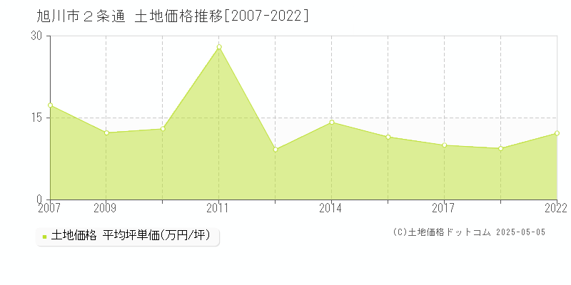 旭川市２条通の土地価格推移グラフ 