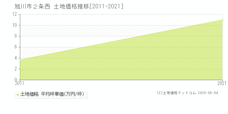 ２条西(旭川市)の土地価格推移グラフ(坪単価)[2011-2021年]