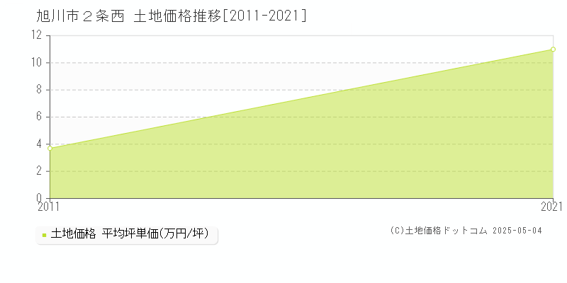 旭川市２条西の土地価格推移グラフ 