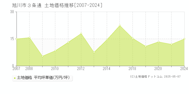 ３条通(旭川市)の土地価格推移グラフ(坪単価)[2007-2024年]