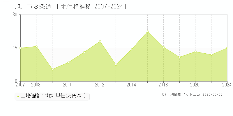 旭川市３条通の土地価格推移グラフ 