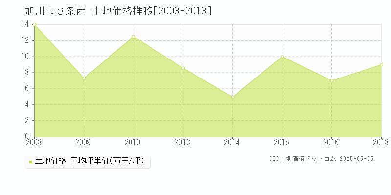 ３条西(旭川市)の土地価格推移グラフ(坪単価)[2008-2018年]