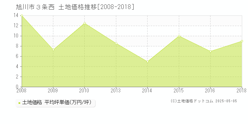 旭川市３条西の土地価格推移グラフ 