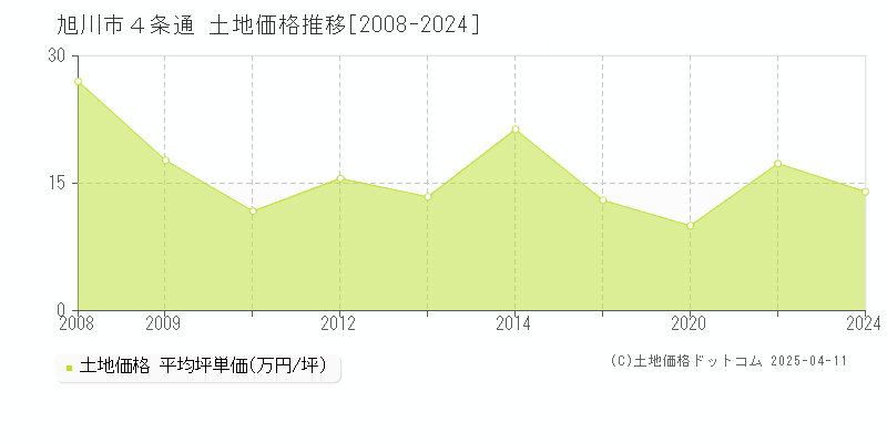 旭川市４条通の土地価格推移グラフ 