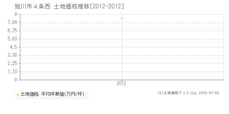 旭川市４条西の土地価格推移グラフ 