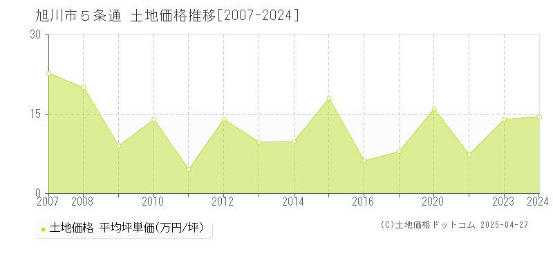 旭川市５条通の土地価格推移グラフ 