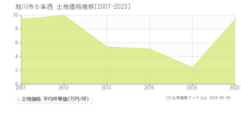 ５条西(旭川市)の土地価格推移グラフ(坪単価)[2007-2023年]