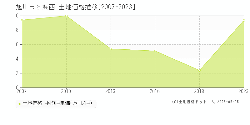 旭川市５条西の土地価格推移グラフ 