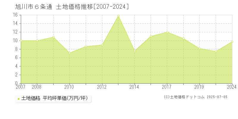 ６条通(旭川市)の土地価格推移グラフ(坪単価)[2007-2024年]