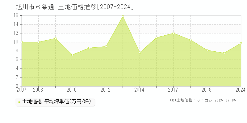 旭川市６条通の土地価格推移グラフ 