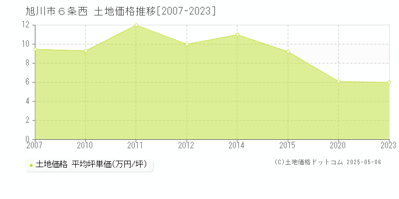 ６条西(旭川市)の土地価格推移グラフ(坪単価)[2007-2023年]