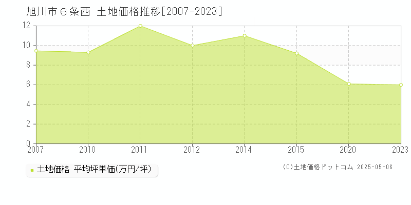 旭川市６条西の土地取引事例推移グラフ 