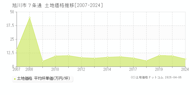 旭川市７条通の土地価格推移グラフ 