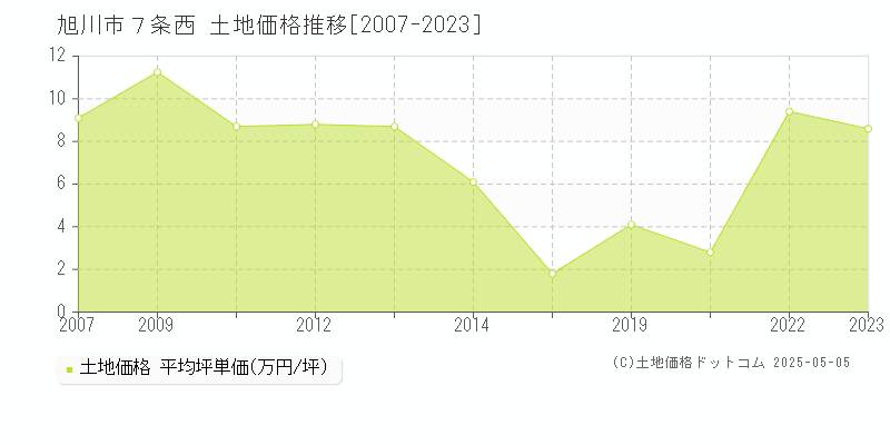 ７条西(旭川市)の土地価格推移グラフ(坪単価)[2007-2023年]